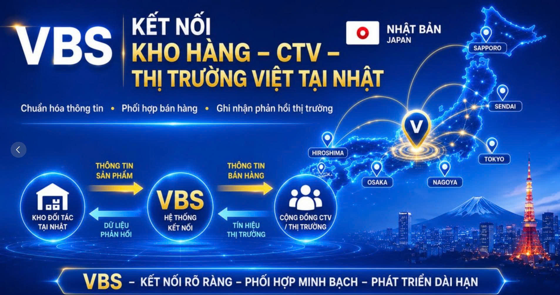 VBS – kết nối kho hàng Nhật Bản, cộng đồng CTV và thị trường, với luồng truyền thông tin và phản hồi dữ liệu hai chiều
